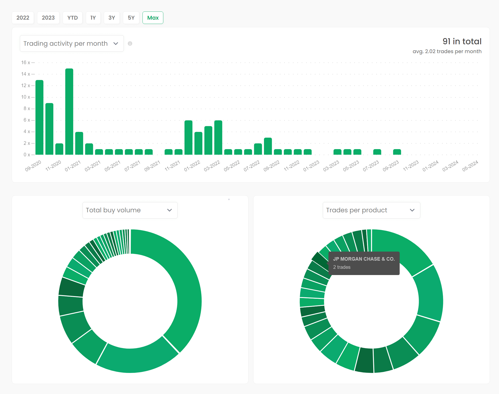 A dashboard showing the trading information of a DEGIRO portfolio.
